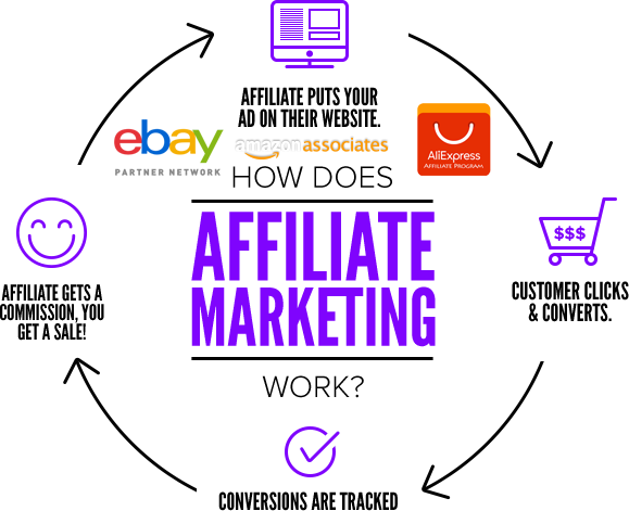 How does affiliate marketing work? How does affiliate marketing work?